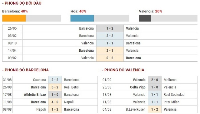 soi keo Barcelona vs Valencia ngay 15 09 2019 VDQG Tay Ban Nha 2