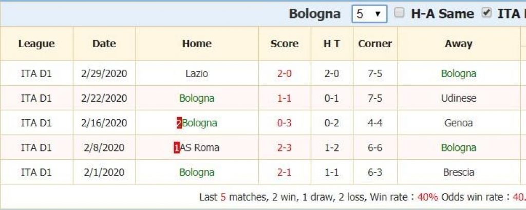 Bologna vs Juventus 3 1